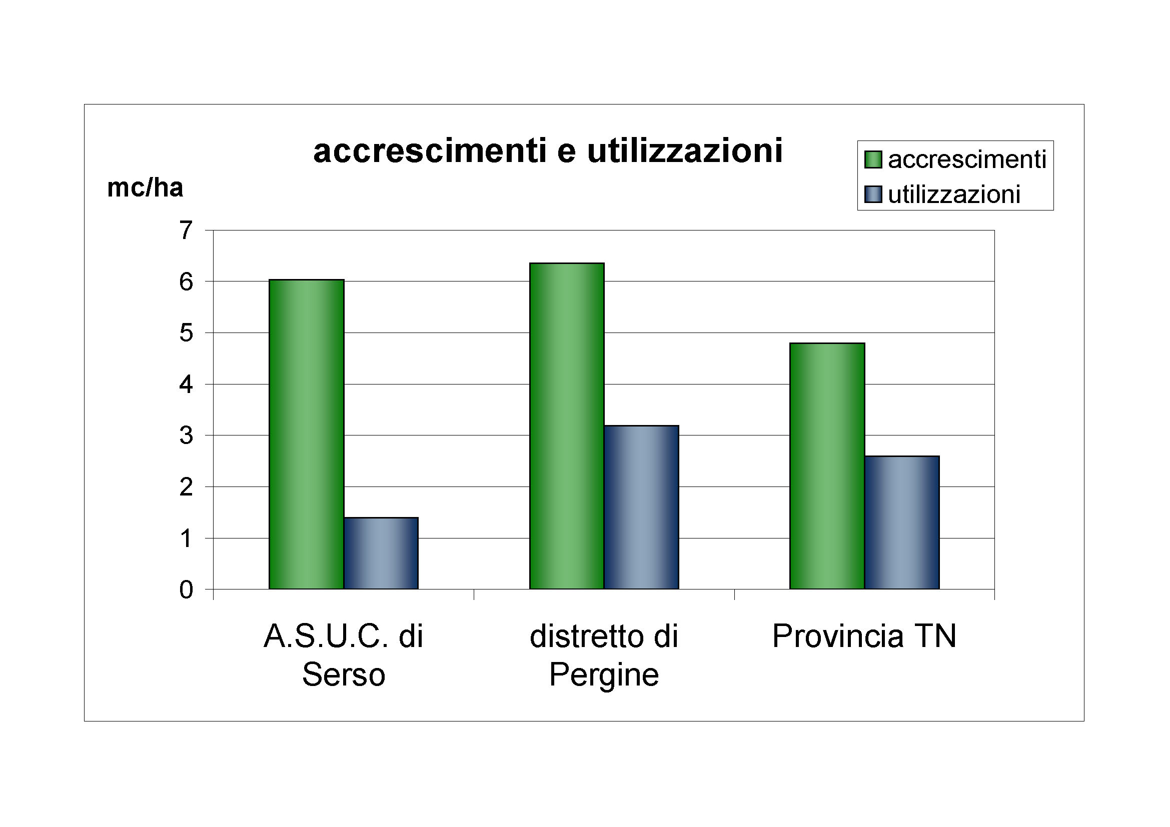 Accrescimenti e utilizzazioni