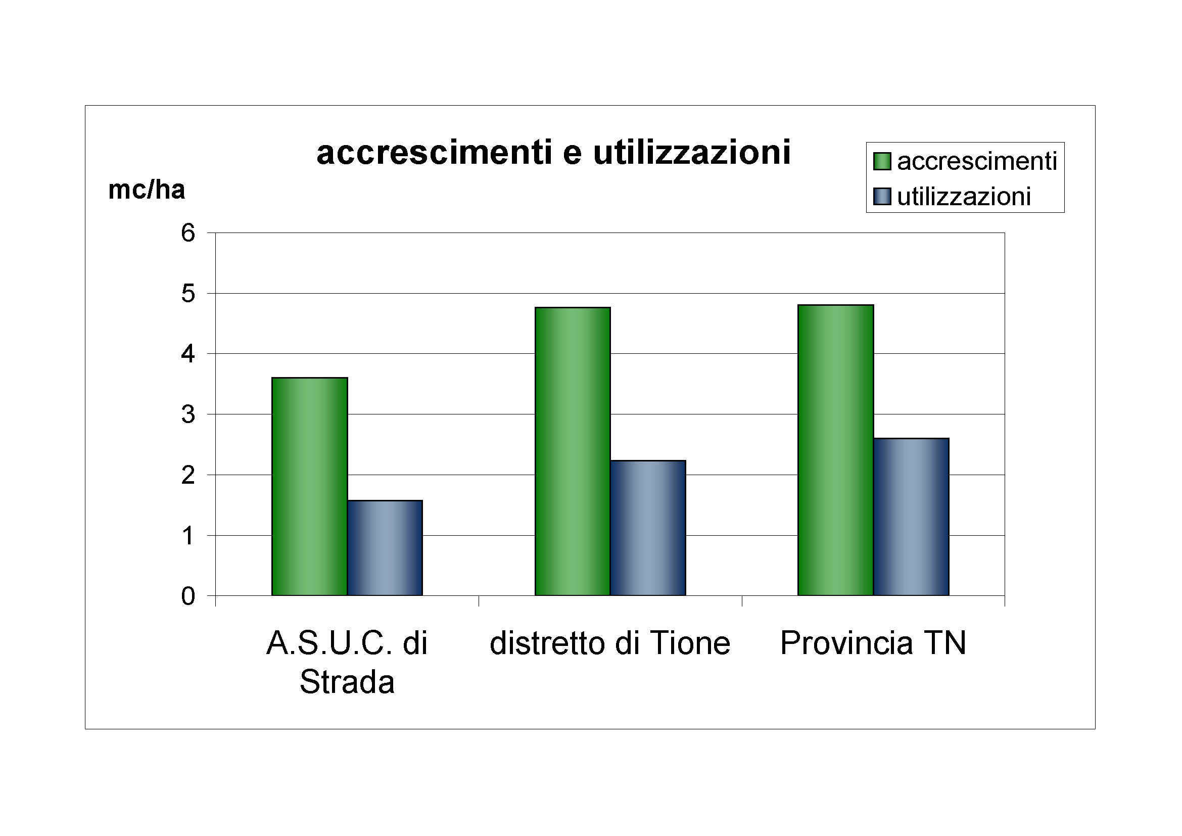 Accrescimenti e utilizzazioni