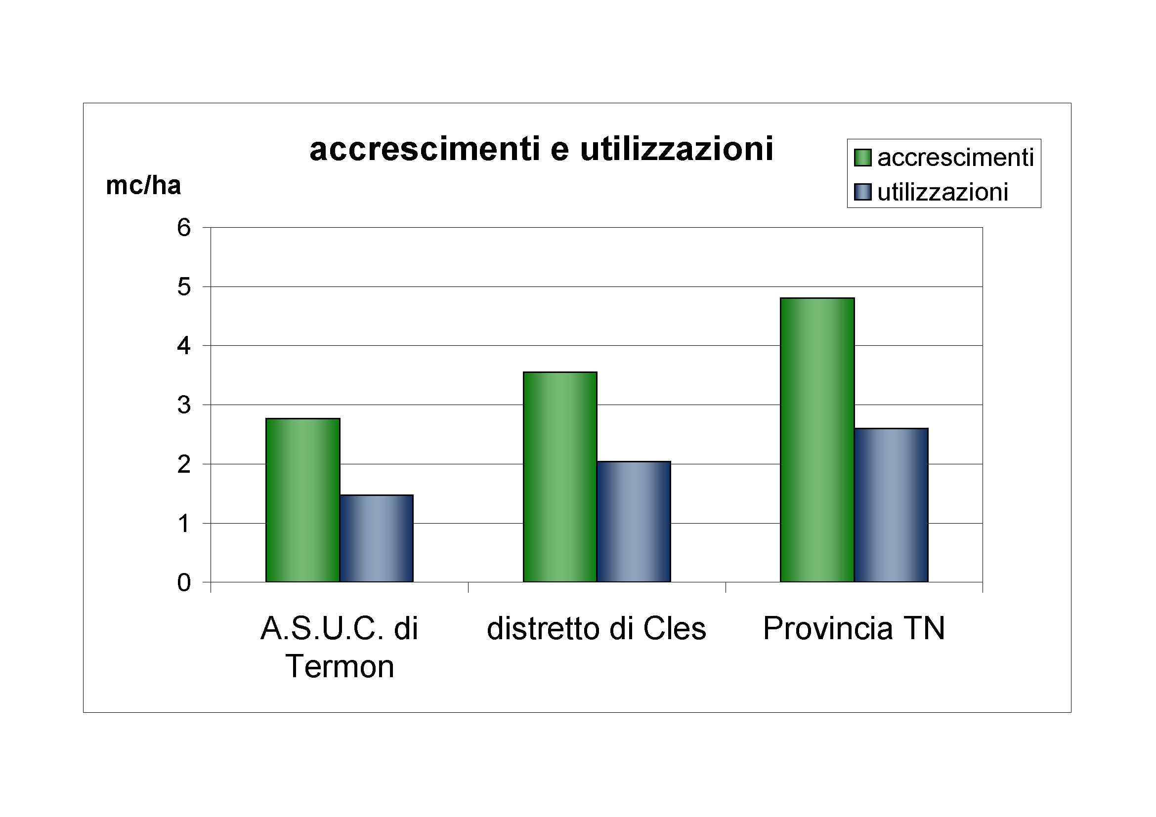 Accrescimenti e utilizzazioni