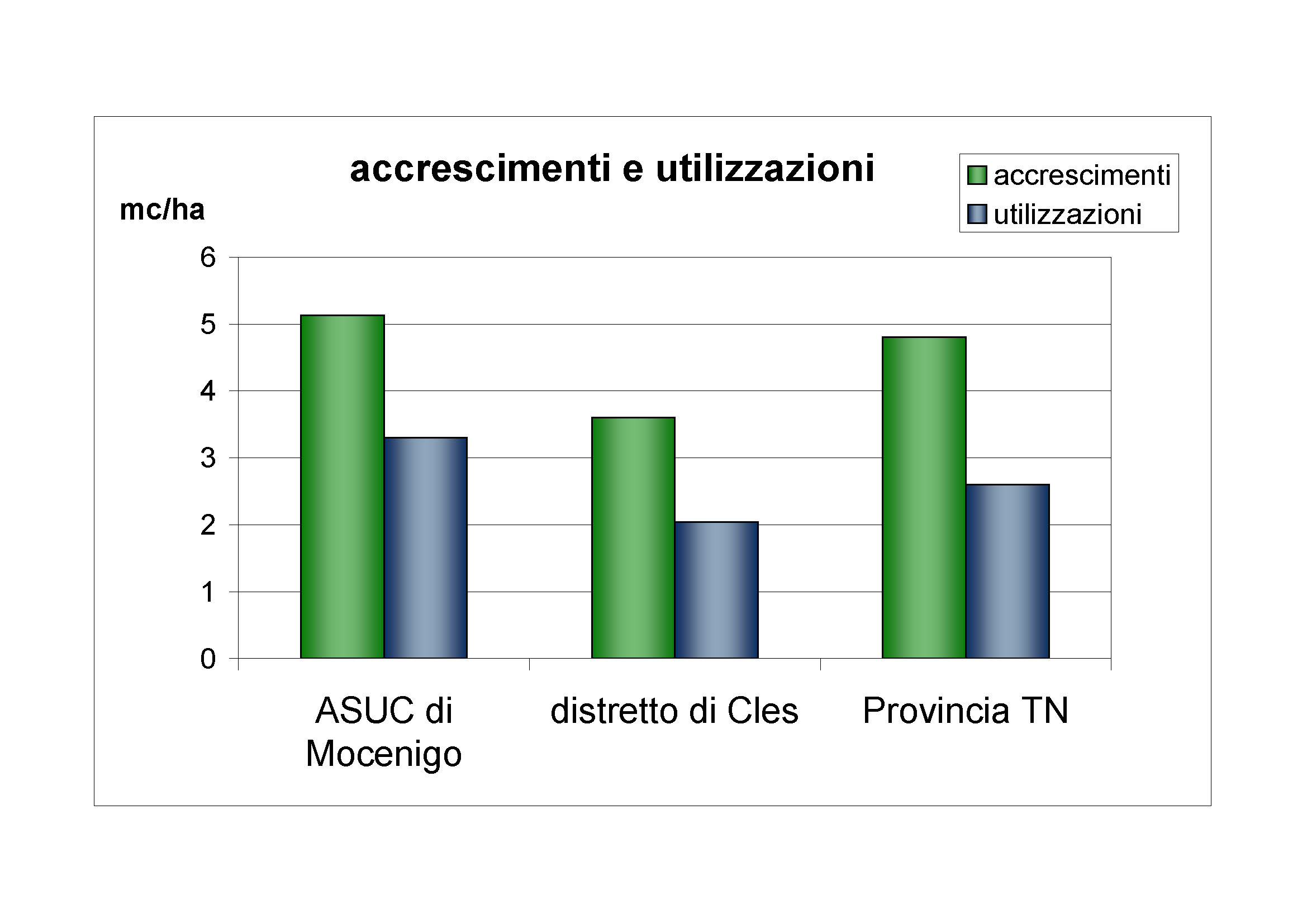 Accrescimenti e utilizzazioni