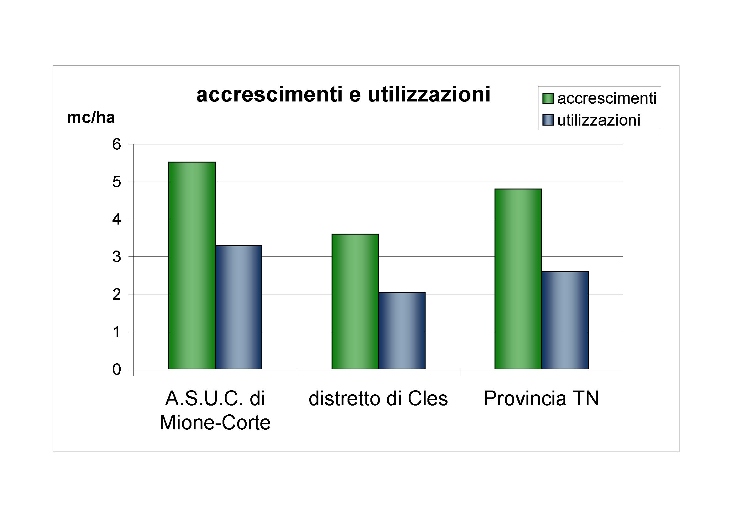 Accrescimenti e utilizzazioni