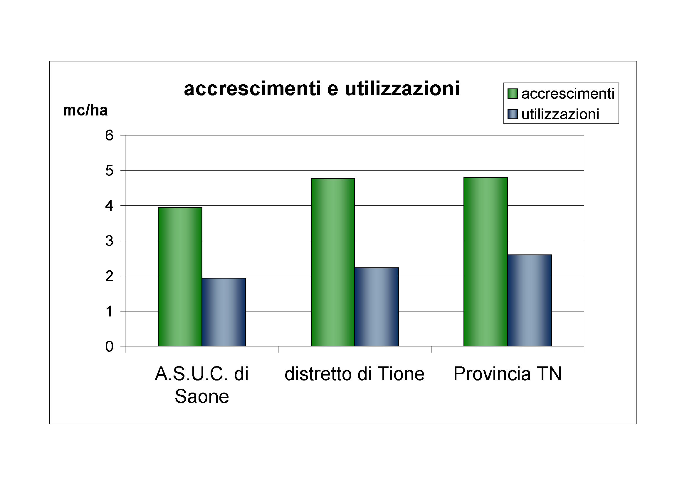 Accrescimenti e utilizzazioni