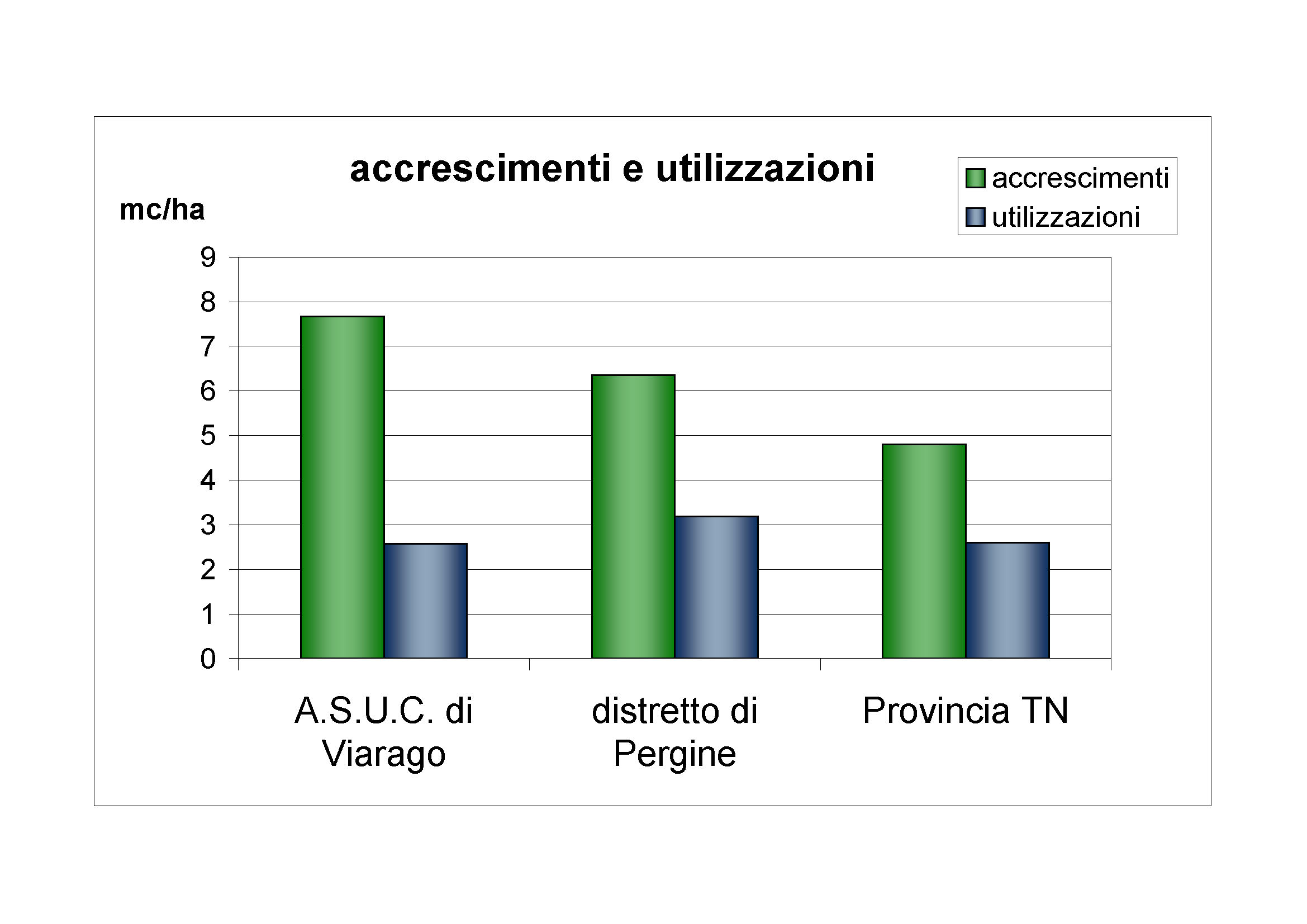 Accrescimenti e utilizzazioni