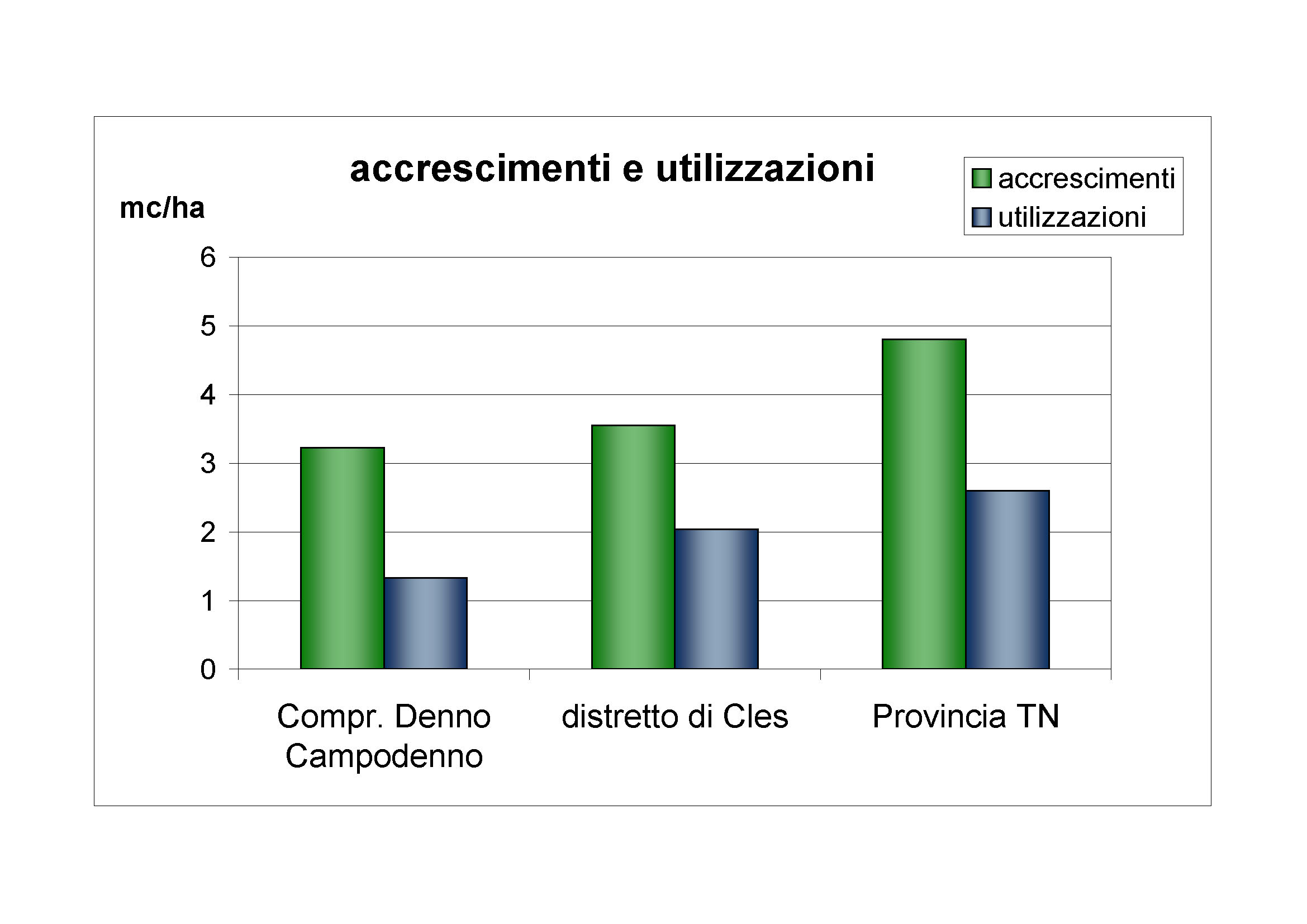 Accrescimenti e utilizzazioni