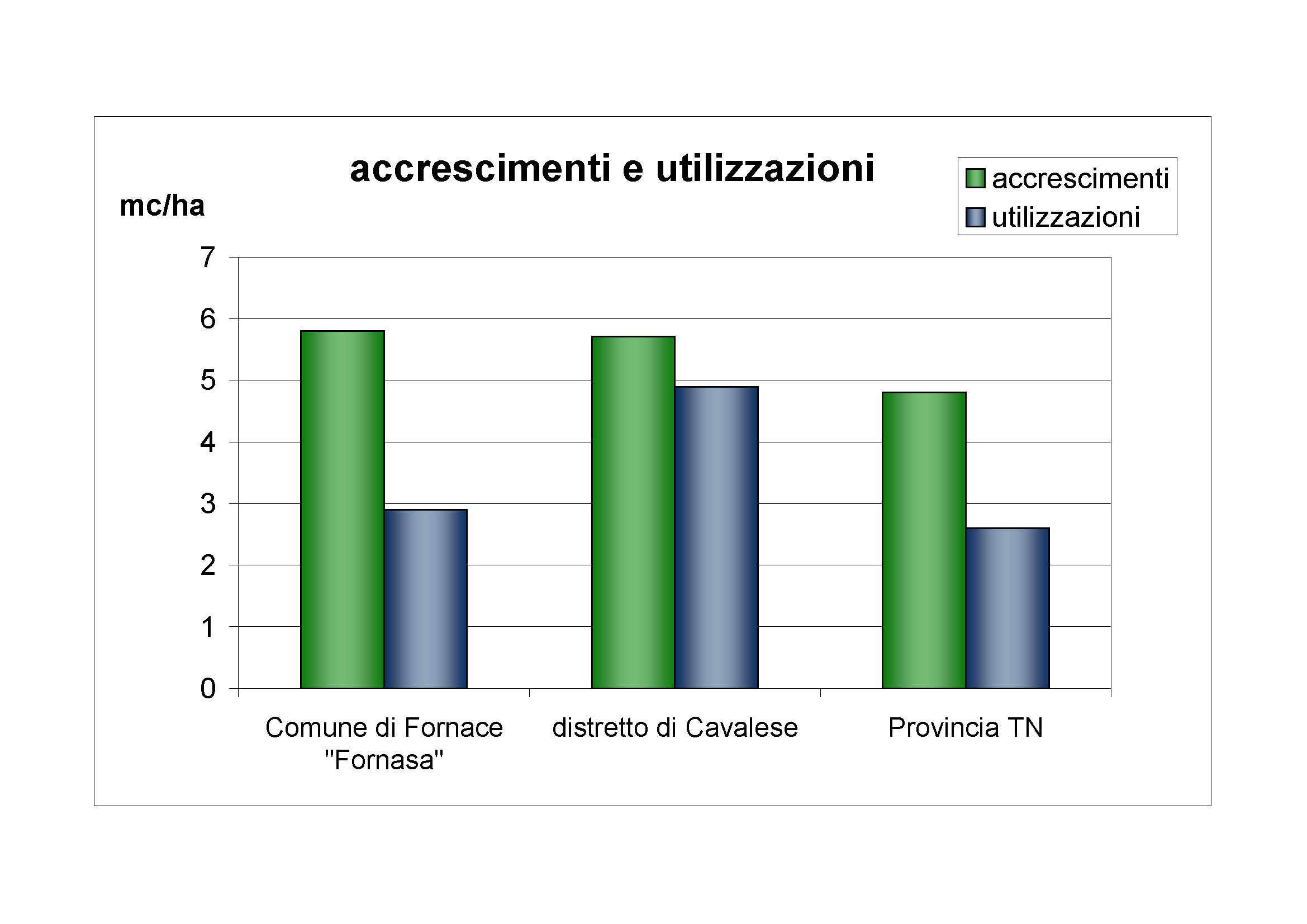 Accrescimenti e utilizzazioni