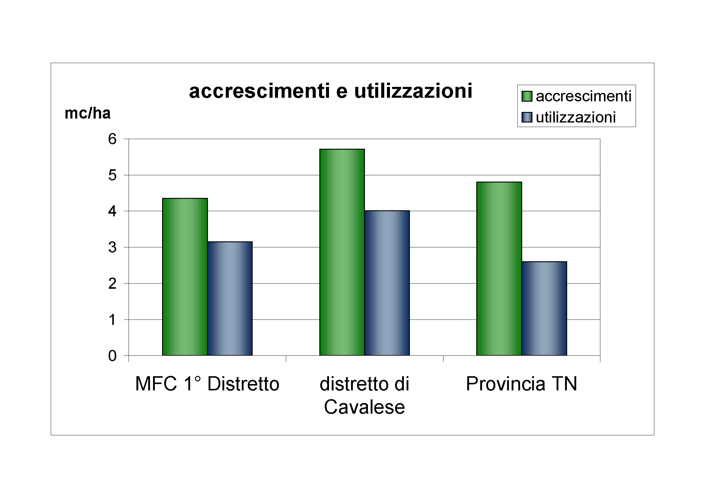 Accrescimenti e utilizzazioni