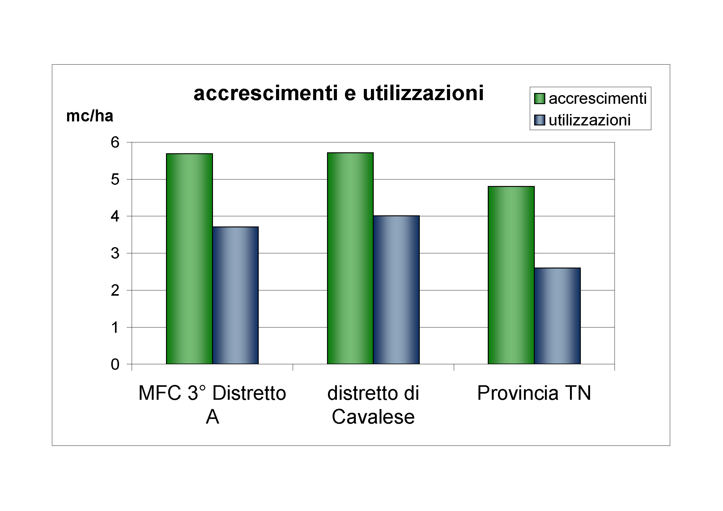 Accrescimenti e utilizzazioni