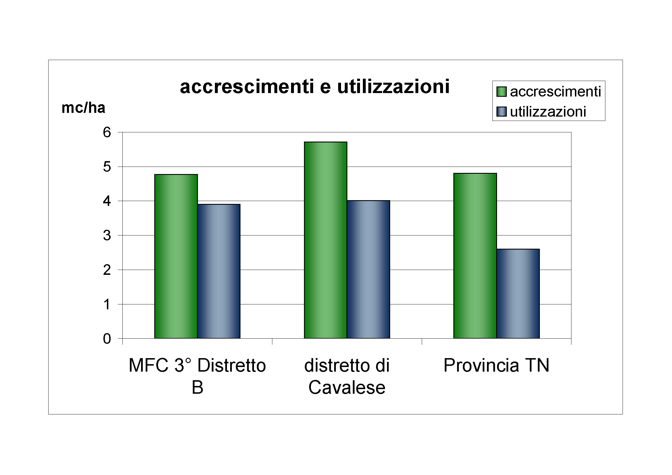 Accrescimenti e utilizzazioni