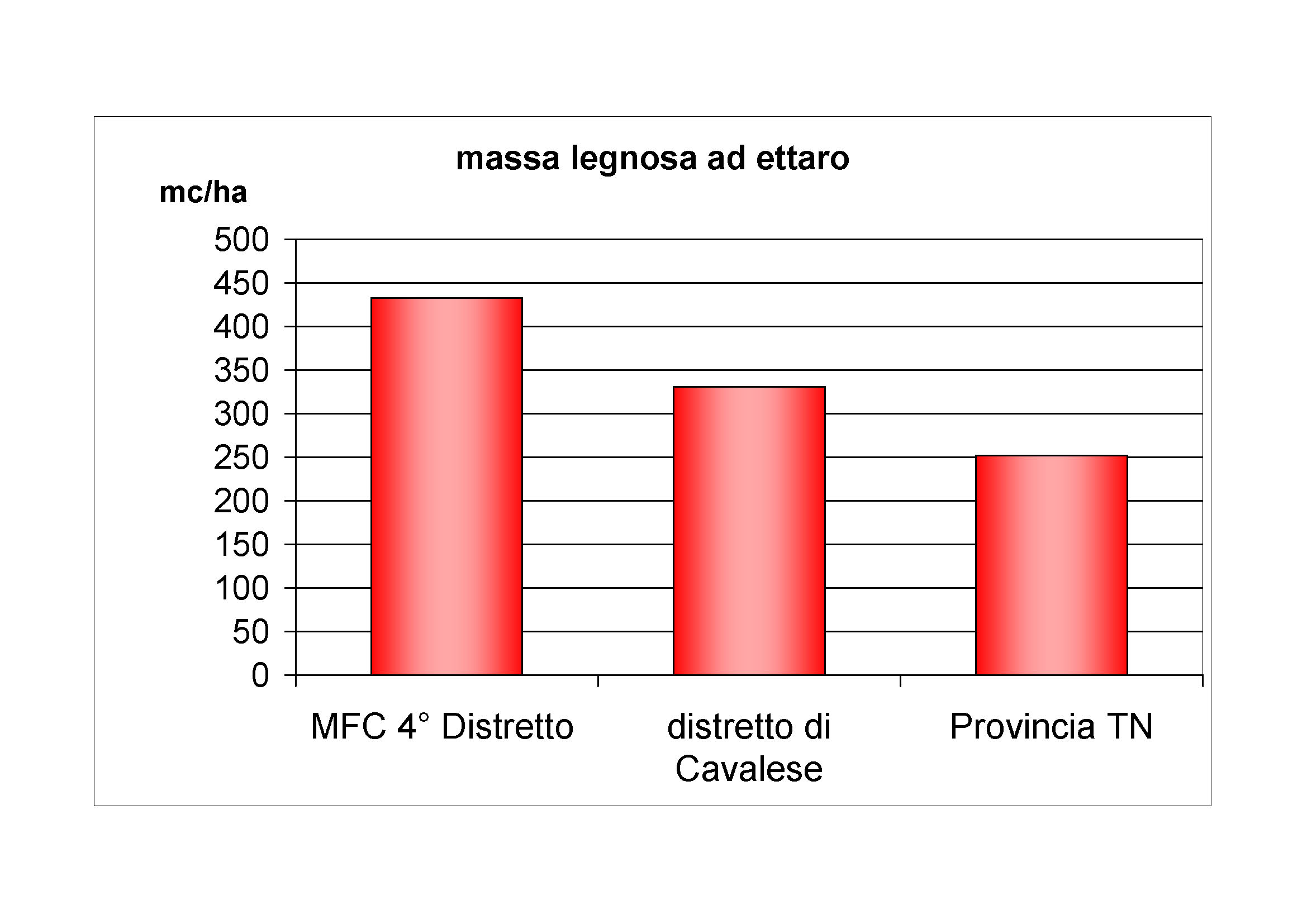 Massa legnosa ad ettaro