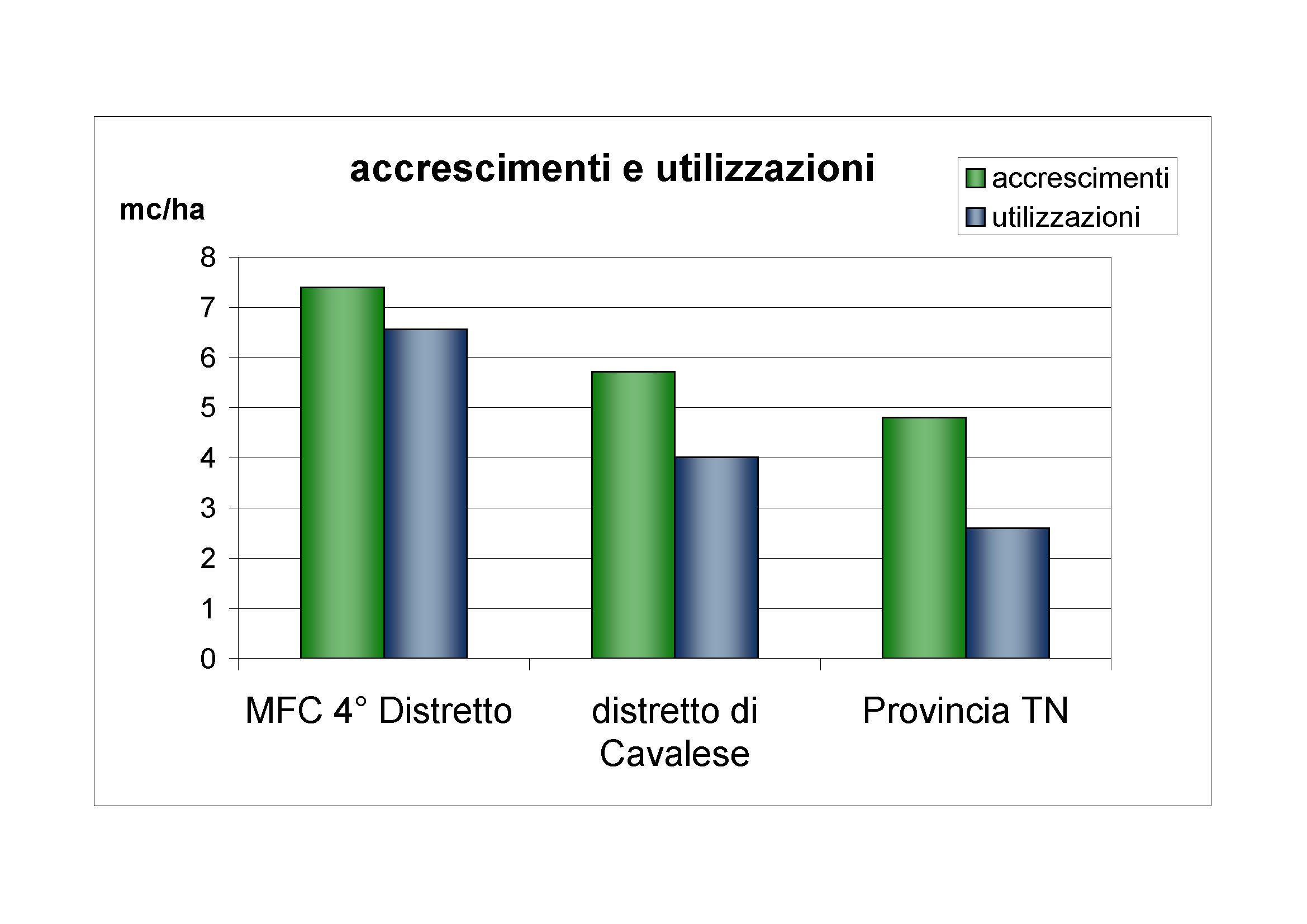 Accrescimenti e utilizzazioni