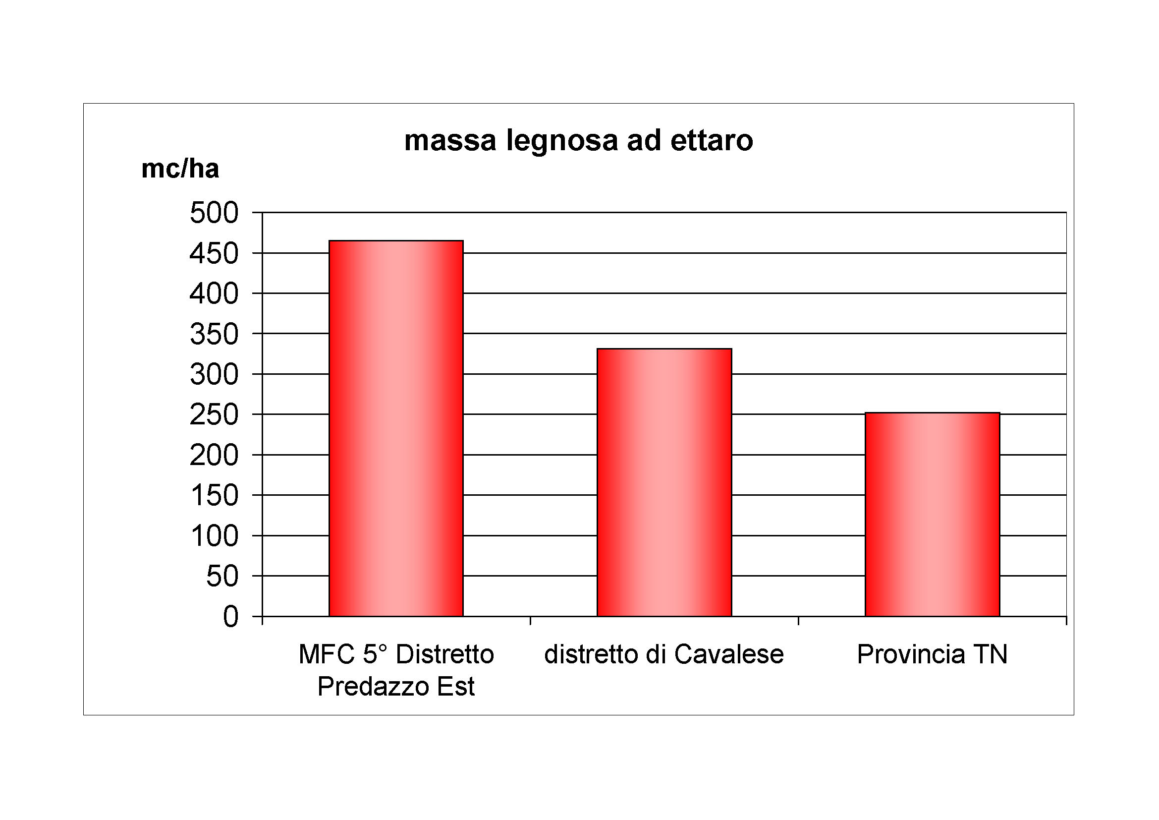 Massa legnosa ad ettaro