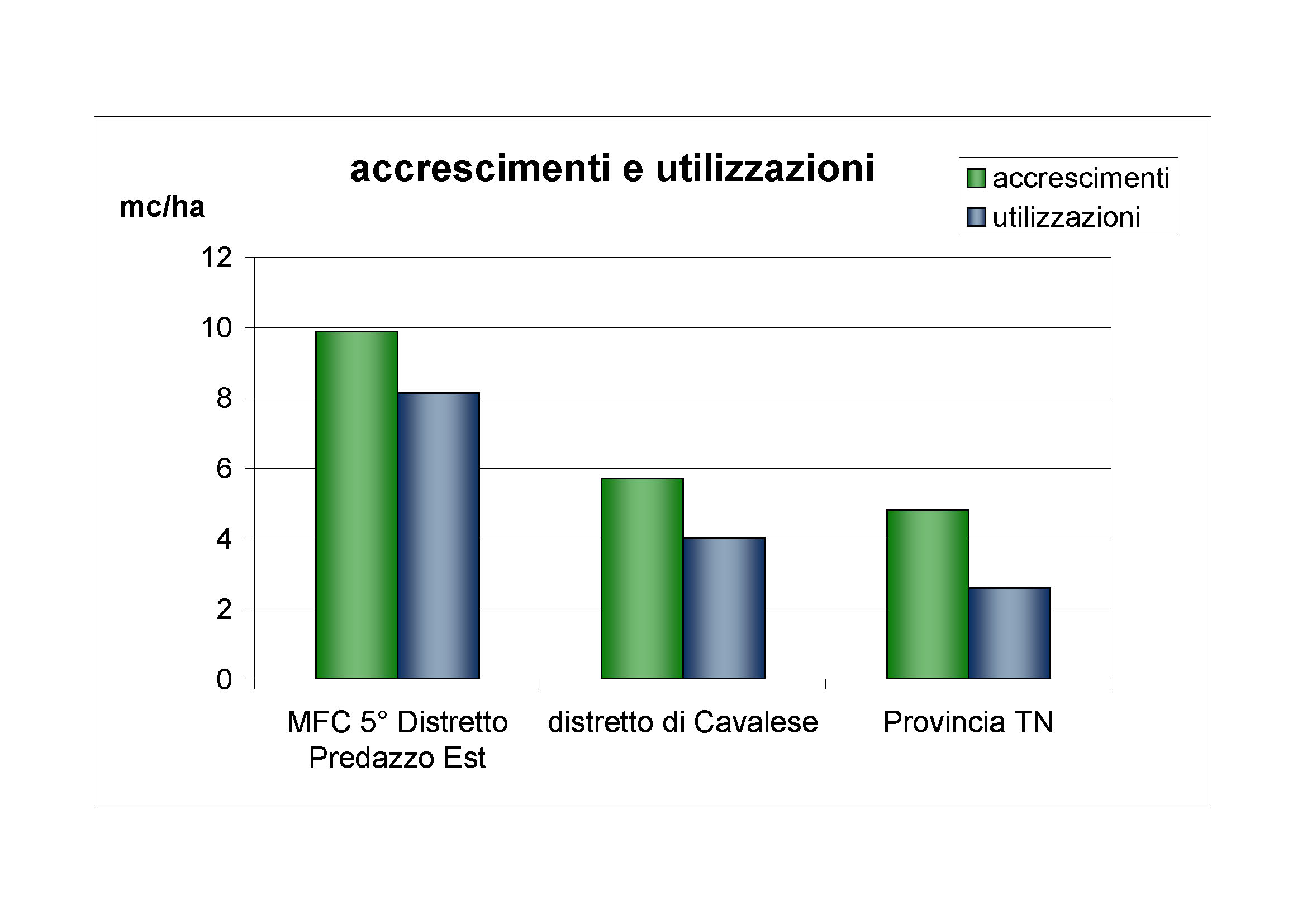 Accrescimenti e utilizzazioni