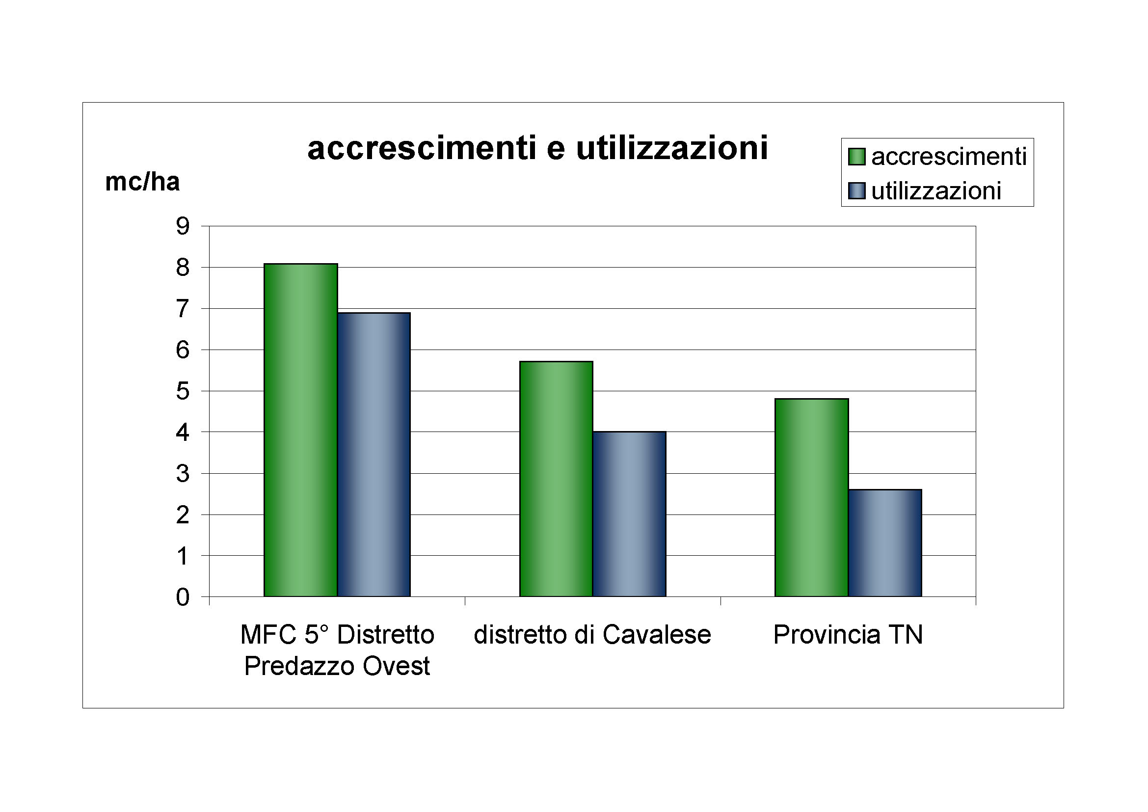 Accrescimenti e utilizzazioni