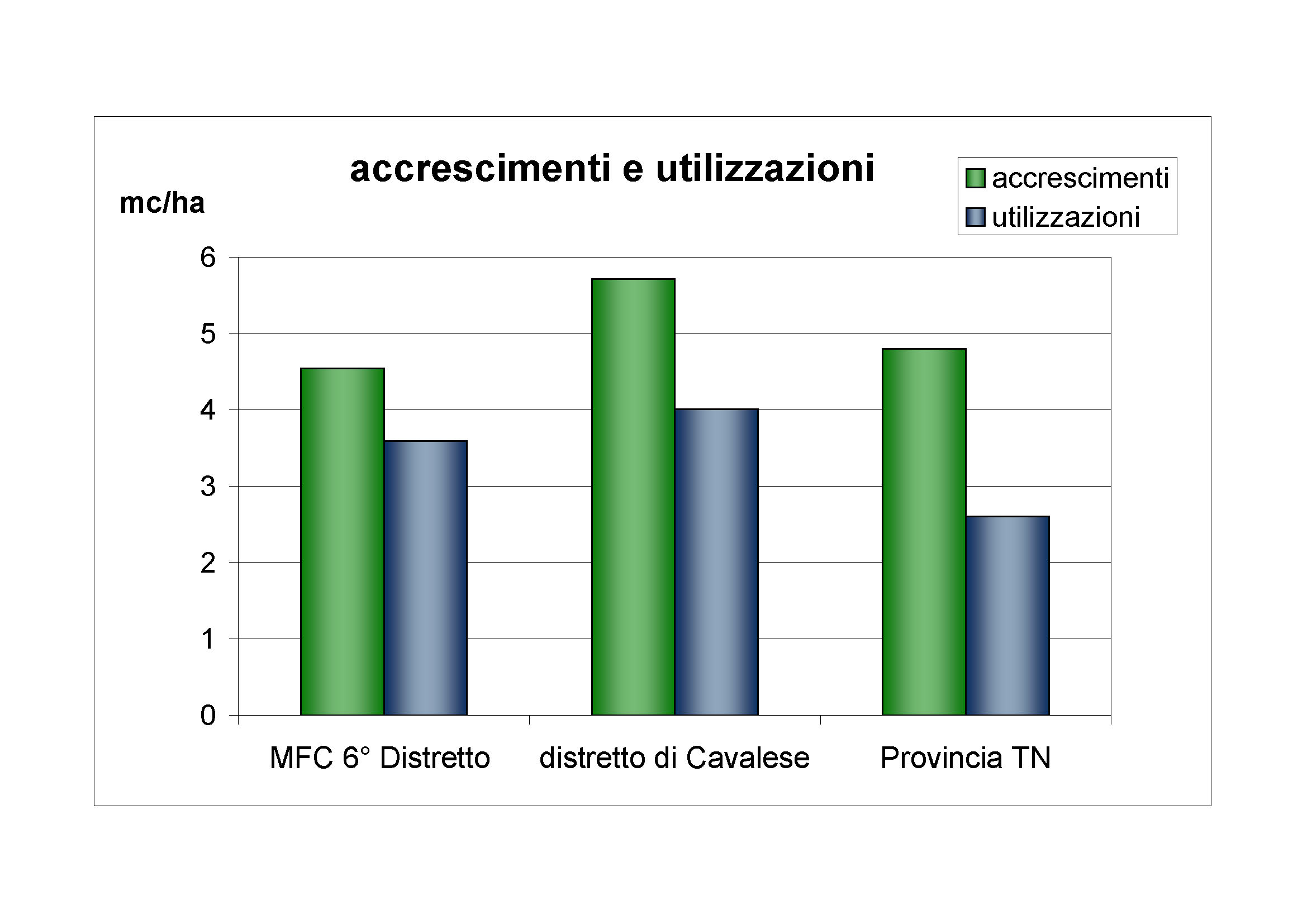 Accrescimenti e utilizzazioni