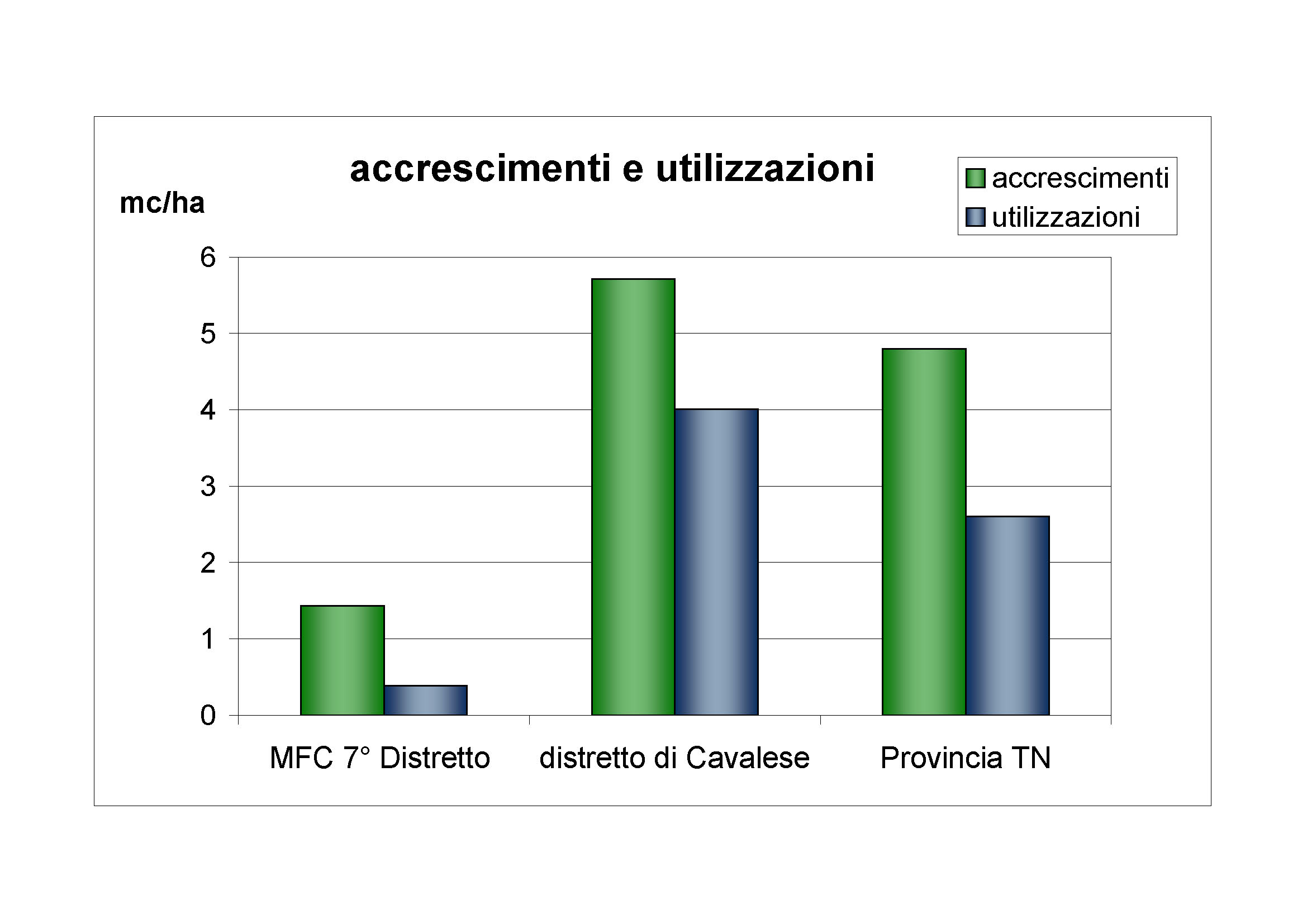 Accrescimenti e utilizzazioni